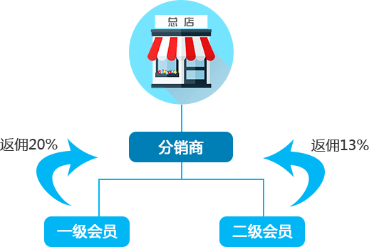 互诚科技微分销系统模式图